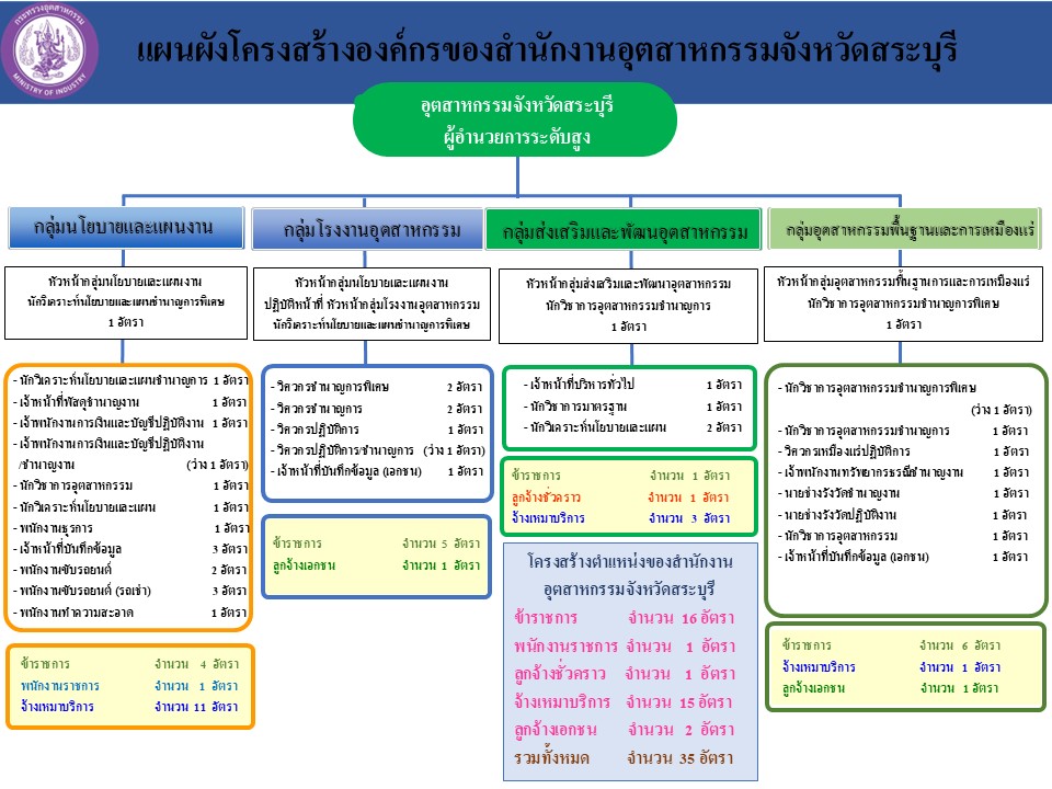 O1-1โครงสร้างอัตรากำลังของสำนักงานอุตสาหกร