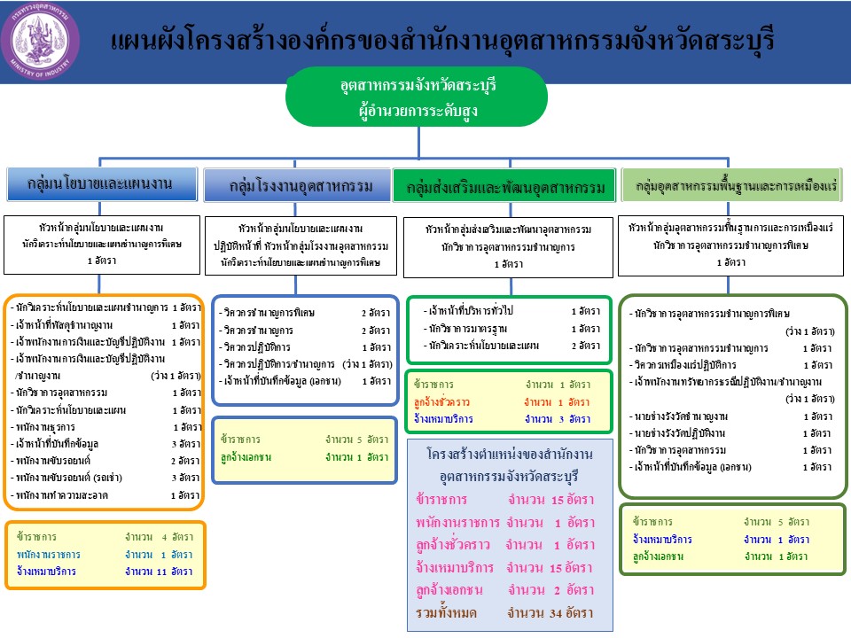 O1-1โครงสร้างอัตรากำลังของสำนักงานอุตสาหกร