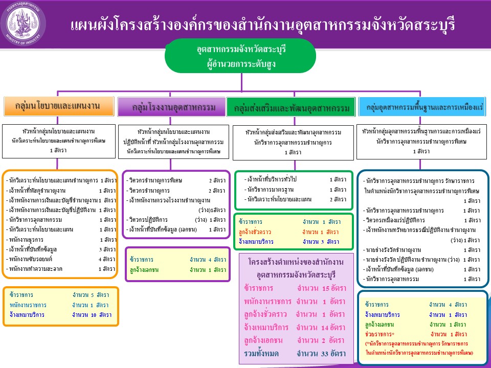 O1-1โครงสร้างอัตรากำลังของสำนักงานอุตสาหกร
